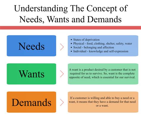 Difference Between Needs And Wants | Core Differences