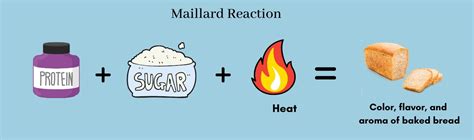 What Is Maillard Reaction Guires Food Research Lab