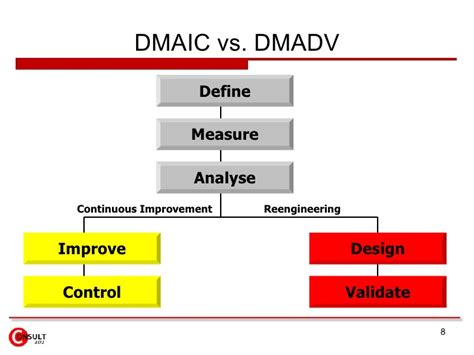 Dmaic Vs Dmadv 8 728 M A N O X B L O G