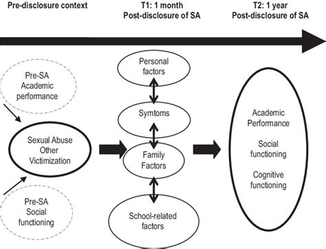 Proposed Model Of The Relationship Between Child Sexual Abuse And