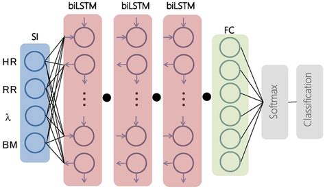 Architecture Of A Bilstm Deep Learning Neural Network Model For Download Scientific Diagram