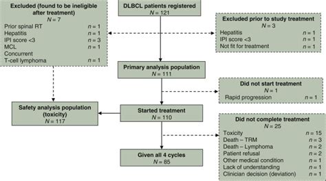 Favourable Outcomes For High Risk Diffuse Large B Cell Lymphoma Ipi 35 Treated With Front