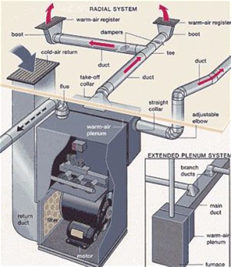 Our hvac diagram helps you understand the different components of your residential heating and cooling system. Duct Diagrams | Figure 1 - HVAC furnace and duct system | Air Experts
