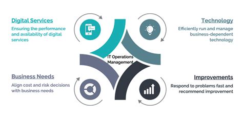 Operations management (om) is the process that effectively plans, organizes, coordinates, and controls the operations responsible for the production of goods and services. IT Operations Management | Vyom Labs