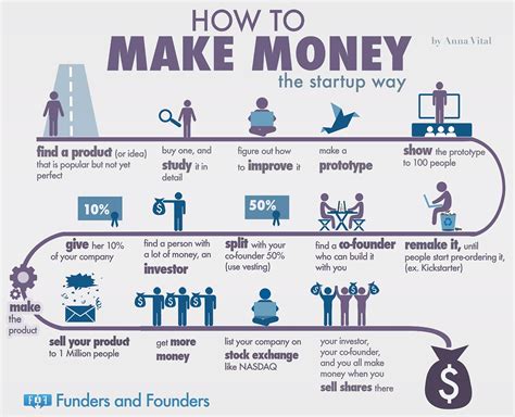 The Formula Startups Use To Make Billions Infographic