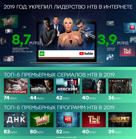 В 2019 году НТВ укрепил лидерство в Youtube среди российских ТВ каналов