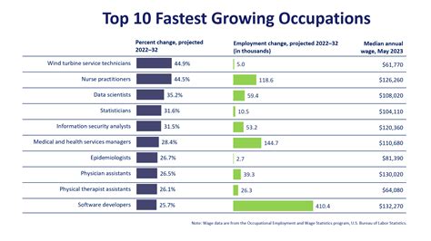 Employment Projections Home Page Us Bureau Of Labor Statistics