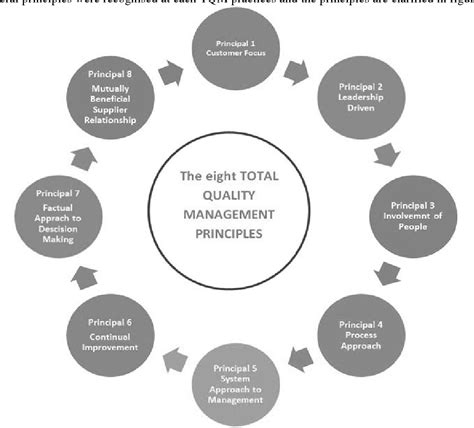 The Impact Of Total Quality Management On Organizational Performance