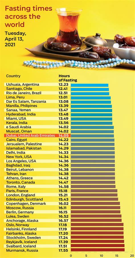 Ramadan 2021 Longest And Shortest Fasting Times In The World Going