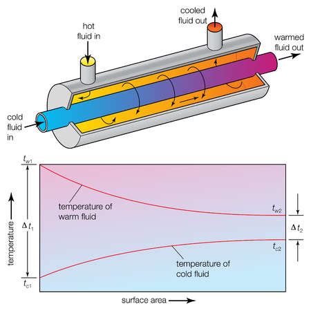 Let us study the heat transfer between hot water that circulates through an internal tube and cold water that flows through the annular zone between the internal and the external tube. Life is a journey: lab report: heat exchanger