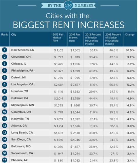 Rental Costs Are Still Surging In These Cities Rose Law Group Reporter