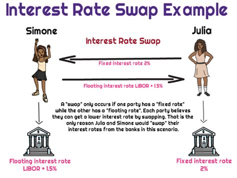 A Simple Explanation Of Interest Rate Swaps Regal Properties