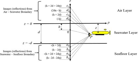 Figure 3 From Underwater Electric Field Measurement And Analysis