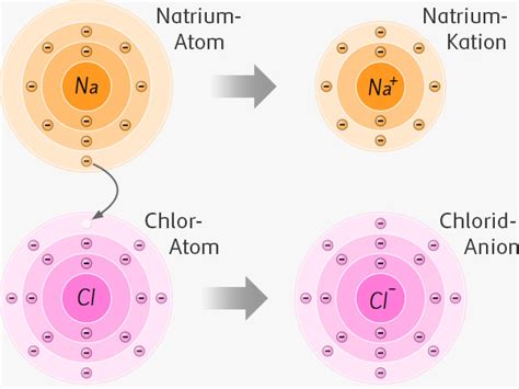 Aufbau Der Atome Chemie Schubu