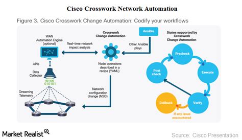 A Look At Ciscos Crosswork Network Automation Framework