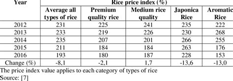 Rice Price Index In Fao International Market 2012 2016 Index