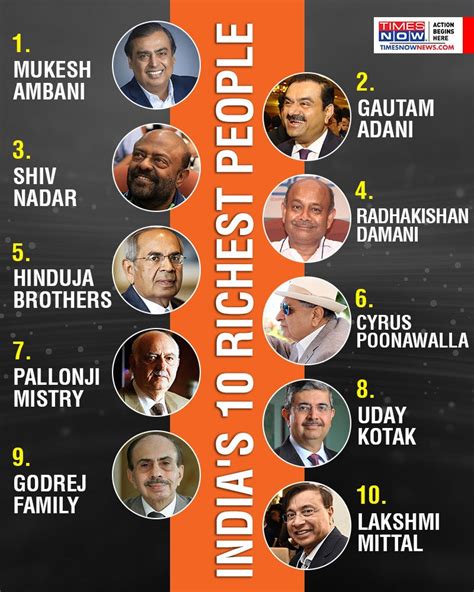 Mukesh Ambani Forbes India Rich List 2020 Mukesh Ambani Remains