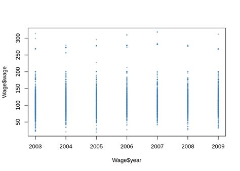 7 Moving Beyond Linearity An Introduction To Statistical Learning