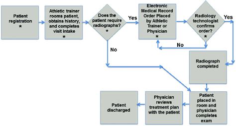 Clinic Patient Flow And Radiographic Decision Making Process Map