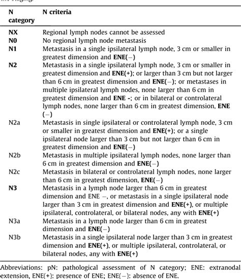 Table 1 From The Importance Of Extranodal Extension In Metastatic Head