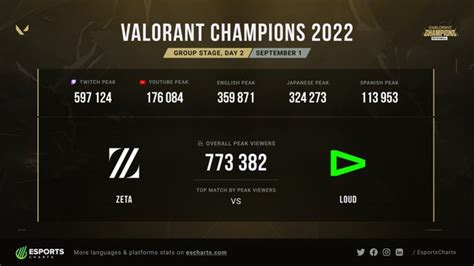 Valorant Champions 2022 Group Stage Viewership Results Compare With