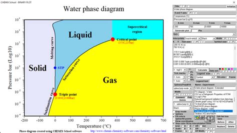 Water Triple Point Critical Point Phase Diagram