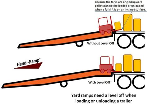 How To Unload A Truck Or Container Without A Loading Dock Handiramp