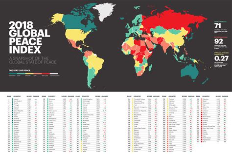 This is the twelfth edition of the global peace index (gpi), which ranks 163 independent states and territories according to their level of peacefulness. Global peace index 2018 : europe
