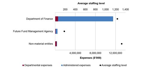 This means that there is good compliance on basic control requirements. Finance | Australian National Audit Office