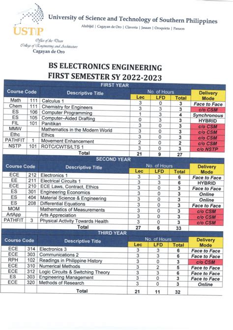 Bachelor Of Science In Electronics Engineering University Of Science