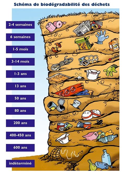 Combien De Temps A Duré L Esclavage - Infographie: la durée de vie des déchets dans la nature - Vivre Demain
