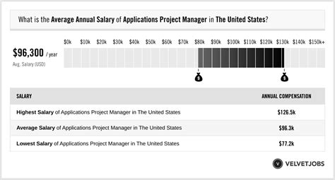 Applications Project Manager Salary (Actual 2024 | Projected 2025