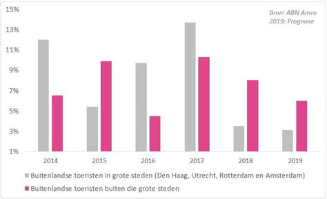 Diabetes prevalence is increasing rapidly; Stijging Buitenlands Toerisme | Bedandbreakfast.nl