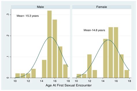 age at first sexual encounter download scientific diagram