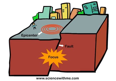Learn About Earthquakes Science For Kids