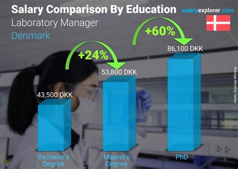 Laboratory Manager Average Salary In Denmark 2023 The Complete Guide