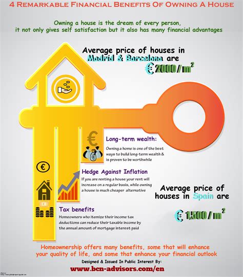 4 Remarkable Financial Benefits Of Owning A House Visually