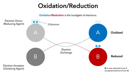 Oxidizing And Reducing Agents — Definition And Examples Expii
