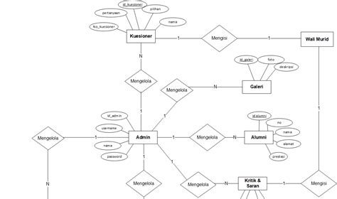 Jasa Pembuatan Erd Entitiy Relationship Diagram Baca Deskrpsi Terlebih