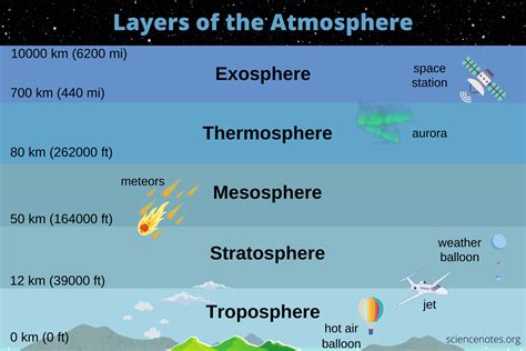 Layers Of The Atmosphere