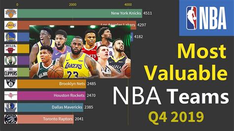 Most Valuable Nba Teams 2020 Nfl The Cowboys Rank As The Most