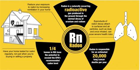 The Risks Of Radon Gas