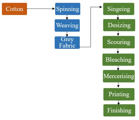 A Simplified Flowchart Of The Textile Production Download