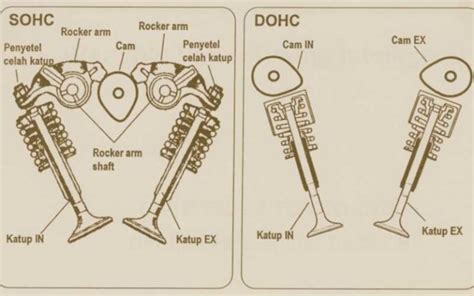 Dohc Vs Sohc Whats The Difference Between Them A New Way Forward