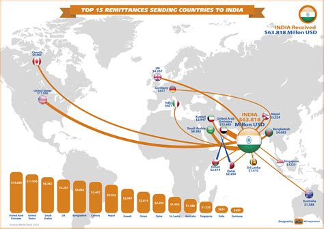 Structure Examples Types Of Remittance