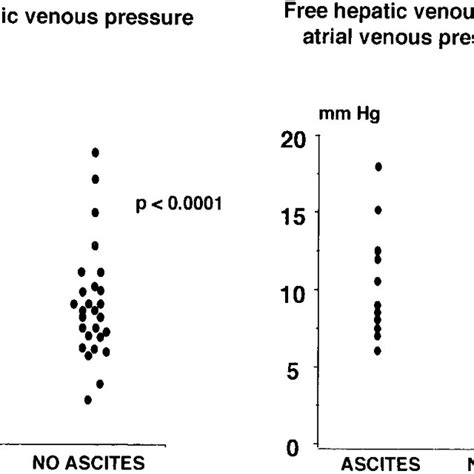 Left Individual Wedged Hepatic Venous Pressure And Right Free