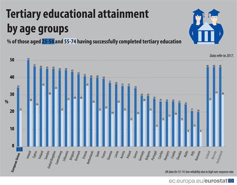 40 Of 30 34 Year Olds Have Tertiary Education Product Eurostat