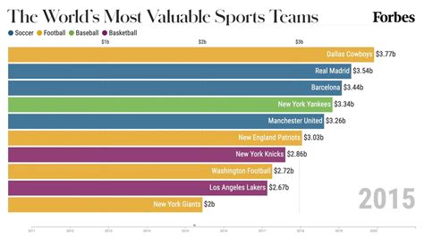 The Most Valuable Sports Teams 2011 2020 Forbes Forbes Деловидение