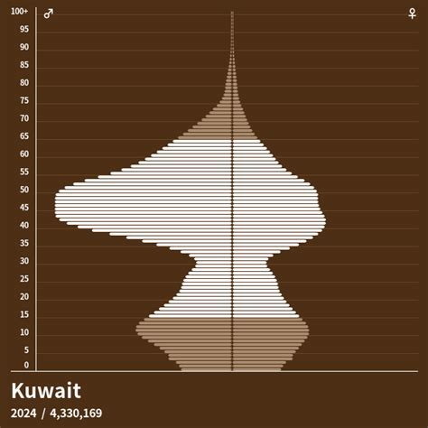 Population Pyramid Of Kuwait At 2023 Population Pyramids