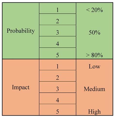 Scale For Probability And Impact Ratings Download Scientific Diagram
